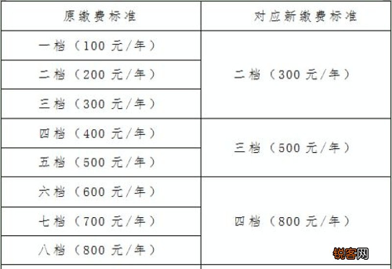 参加城乡居民基本养老保险，中途想缴高一点的档次，还能变更吗？