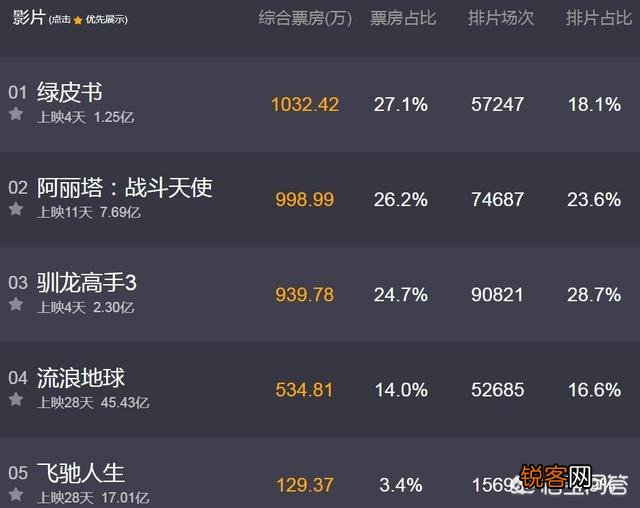 系列电影《驯龙高手3》每日票房干掉大片《阿丽塔：战斗天使》,为何网友说水军多？