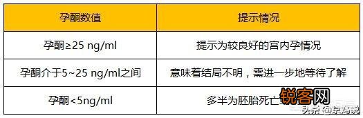 有没有谁来科普一下HCG和孕酮？