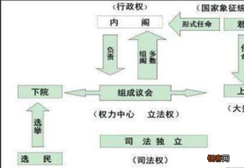 英国君主立宪制是哪三者的融合 英国君主立宪制是什么的混合物