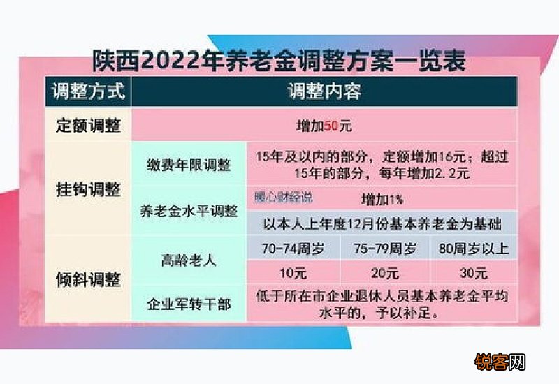 陕西2023年养老金调整方案公布时间 今年企退养老金会涨多少？