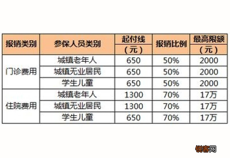 2023年新农合医保报销比例是多少?怎么报销?