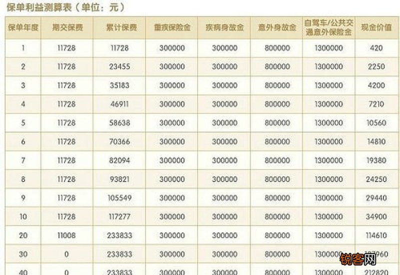 平安养老保险一年交多少钱？要买多少年？