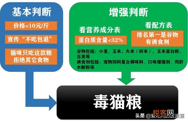 养猫必须吃猫粮吗？吃猫粮和直接吃肉比有哪些好处？