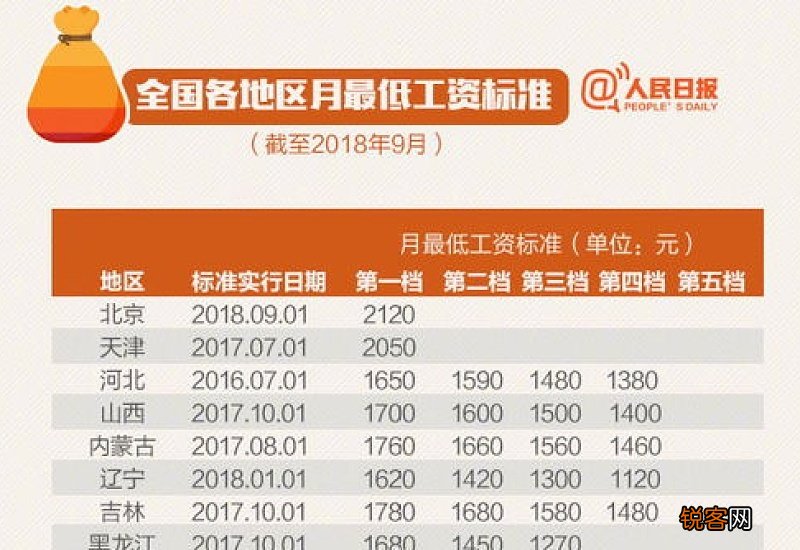 最低工资是否包括加班费？
