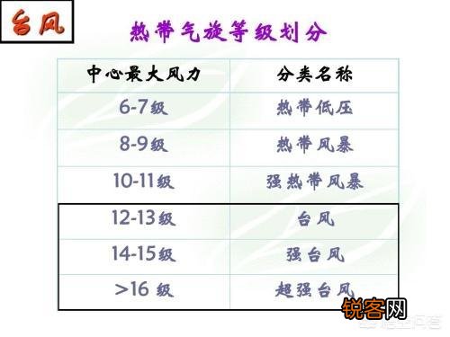 台风是怎样划分等级的？