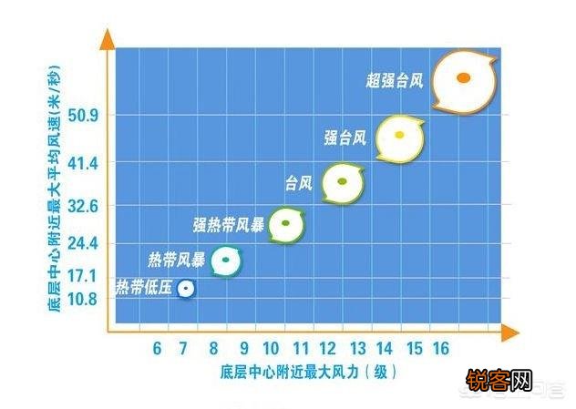 台风是怎样划分等级的？