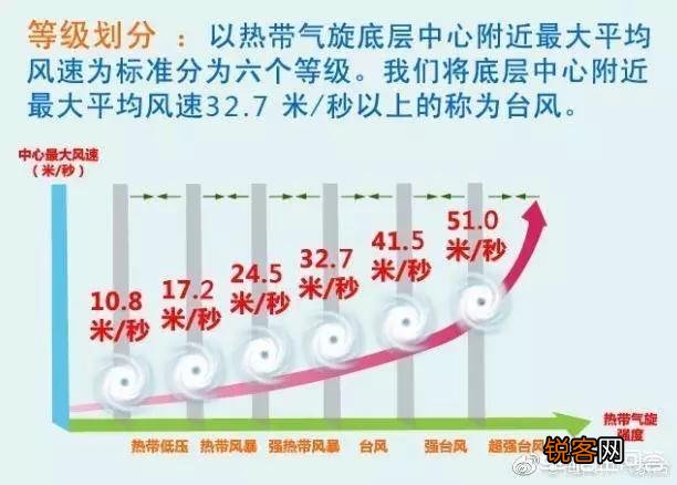 台风是怎样划分等级的？