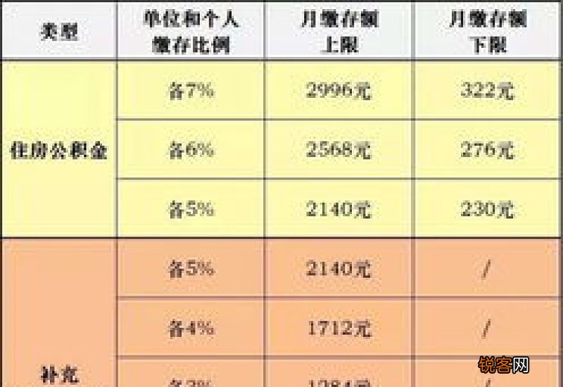 如何计算住房公积金月缴存额？
