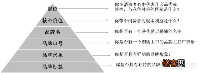 什么是品牌营销,品牌营销应该怎么样做好呢？
