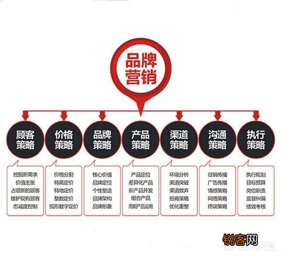 什么是品牌营销,品牌营销应该怎么样做好呢？