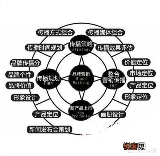 什么是品牌营销,品牌营销应该怎么样做好呢？