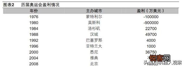 史上最赚钱的3届奥运会,分别位于哪里？