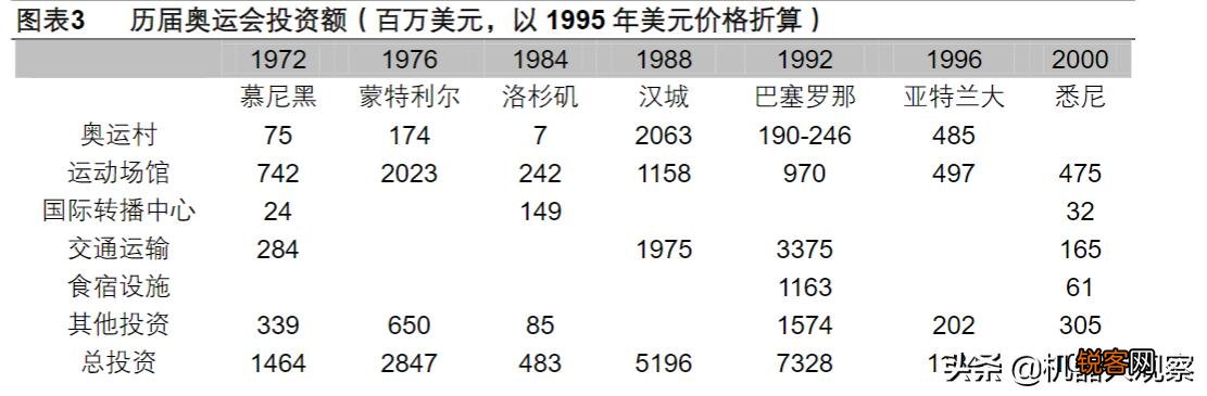 史上最赚钱的3届奥运会,分别位于哪里？