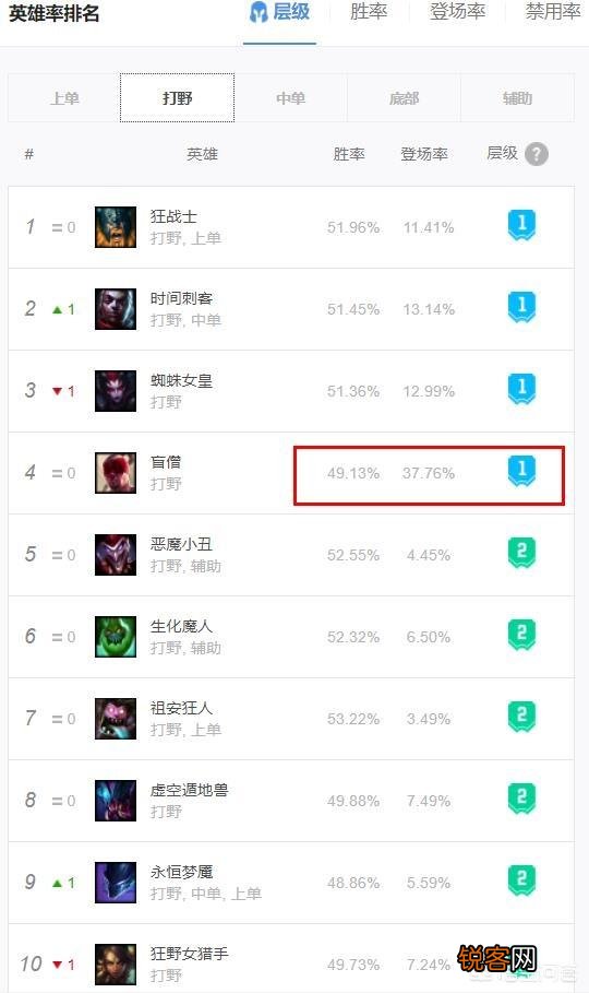 S10新版本打野盲僧无法限制？“亲爹出现,1级拥有130的攻击,直言没法打”,你怎么看？