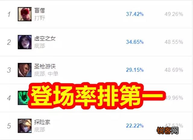 S10新版本打野盲僧无法限制？“亲爹出现,1级拥有130的攻击,直言没法打”,你怎么看？
