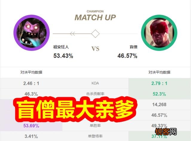 S10新版本打野盲僧无法限制？“亲爹出现,1级拥有130的攻击,直言没法打”,你怎么看？