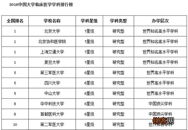 请教：神经内科和外科在全国的医科大学和医院排名？