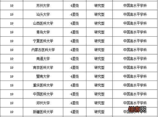请教：神经内科和外科在全国的医科大学和医院排名？