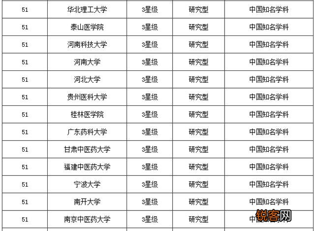 请教：神经内科和外科在全国的医科大学和医院排名？