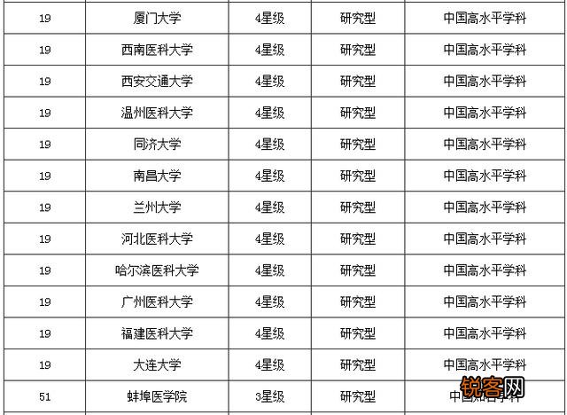 请教：神经内科和外科在全国的医科大学和医院排名？