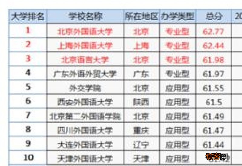 杭州外国语大学是几本排名