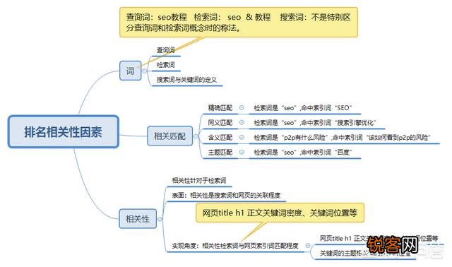 SEO 什么是自然排名？