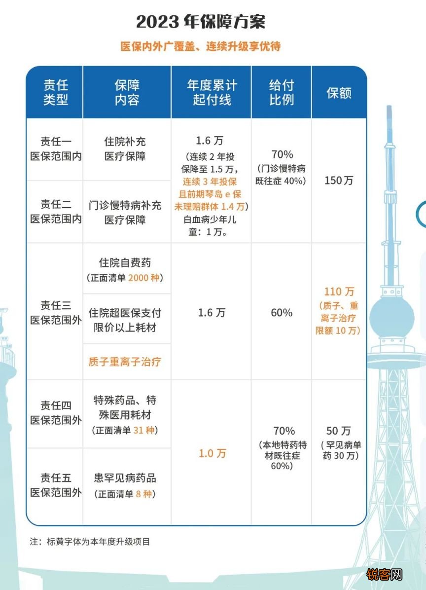 时间+费用+人群+内容 2023年度琴岛e保投保指南是什么时候？
