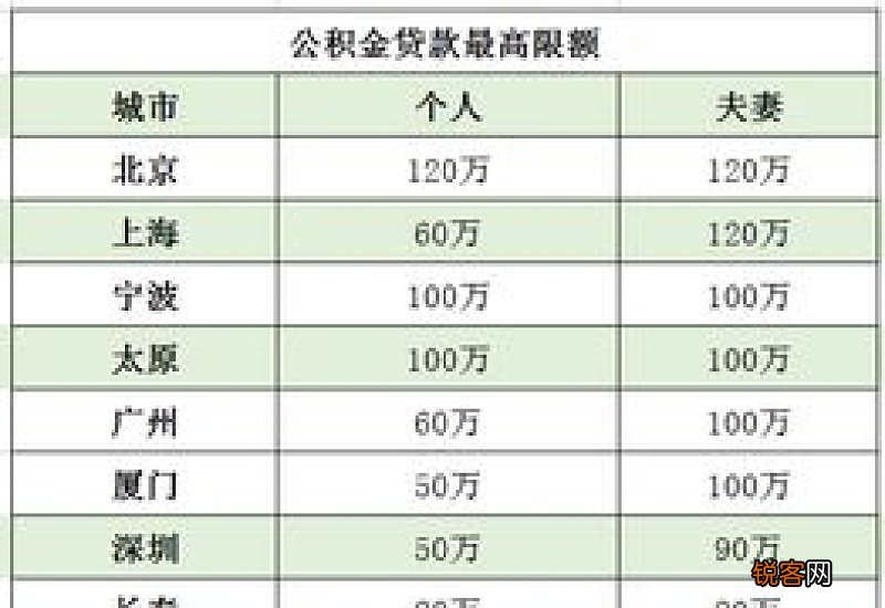 南昌多孩家庭公积金贷款额度计算示例说明