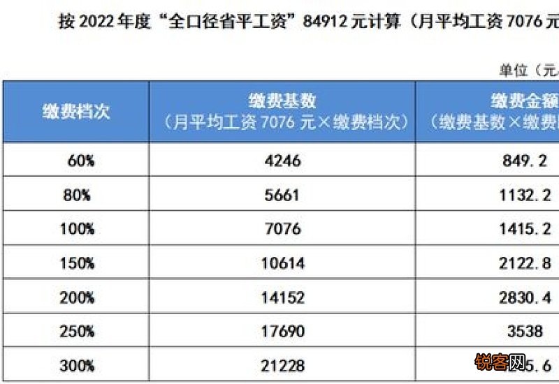 2023年个人社保缴费标准价格表 个人社保缴费标准2023年最新一览