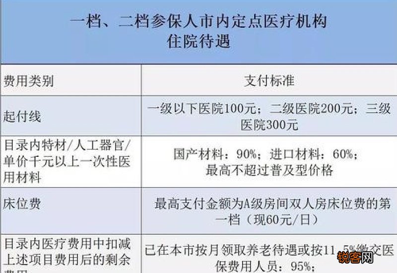 北京医保报销比例是多少？可以享受哪些待遇