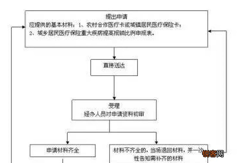 南宁大病医疗保险报销方法是怎么样的？流程如下