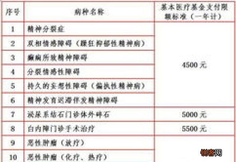 2023年珠海居民医保普通门诊及特定病种待遇标准是怎样？