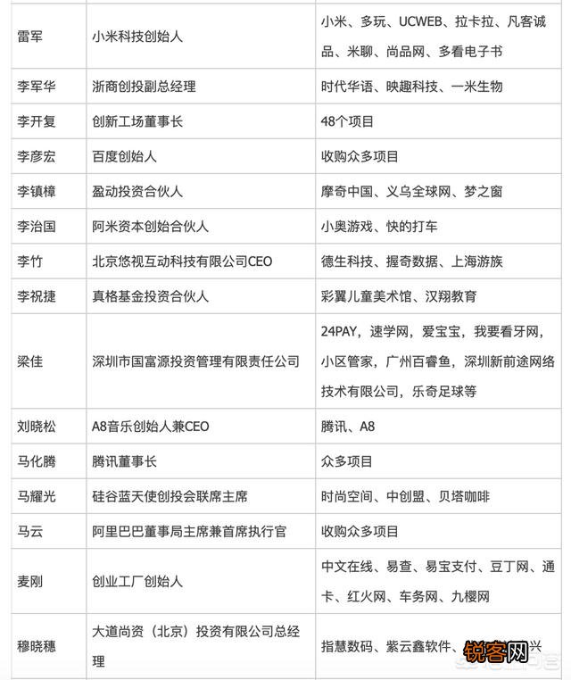 目前国内比较专业的天使轮投资公司和天使投资人有哪些？