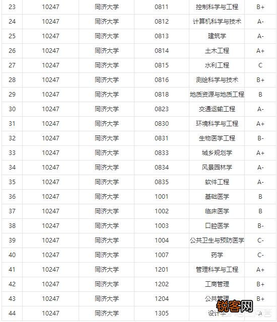 浙江大学和同济大学哪个好？