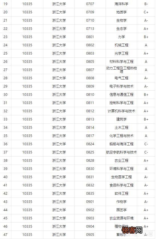 浙江大学和同济大学哪个好？