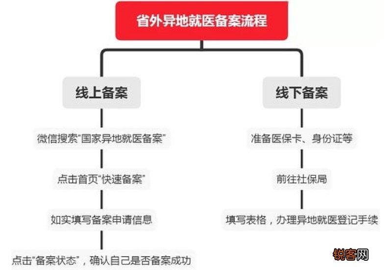 异地医保在北京门诊能报销吗?报销方式一览