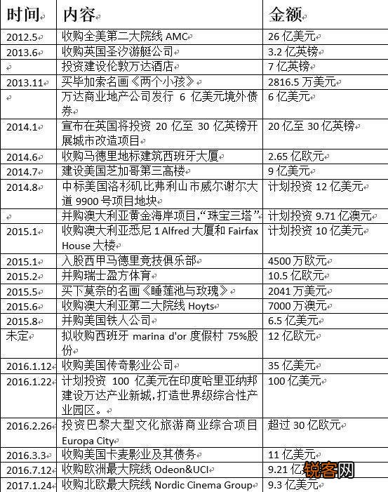 600亿卖掉国内土地和酒店,海外投资却逼近2500亿,王健林为什么要这样做？