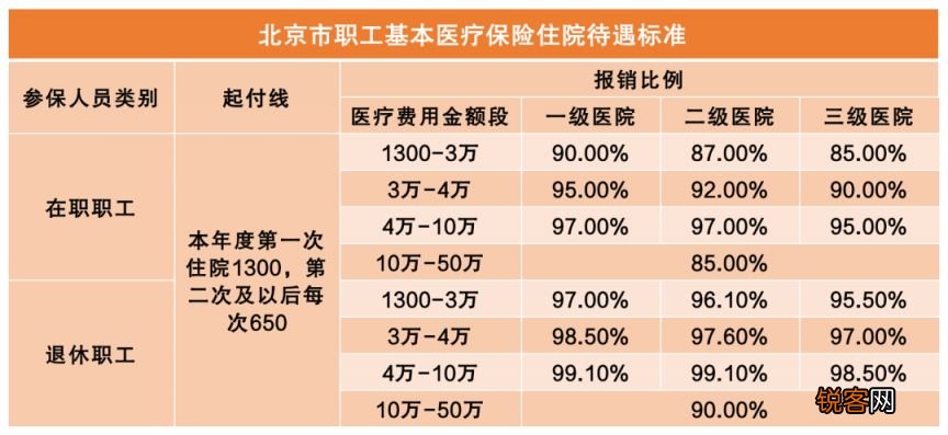 北京医保异地就医直接结算报销政策是什么？附报销比例多少？