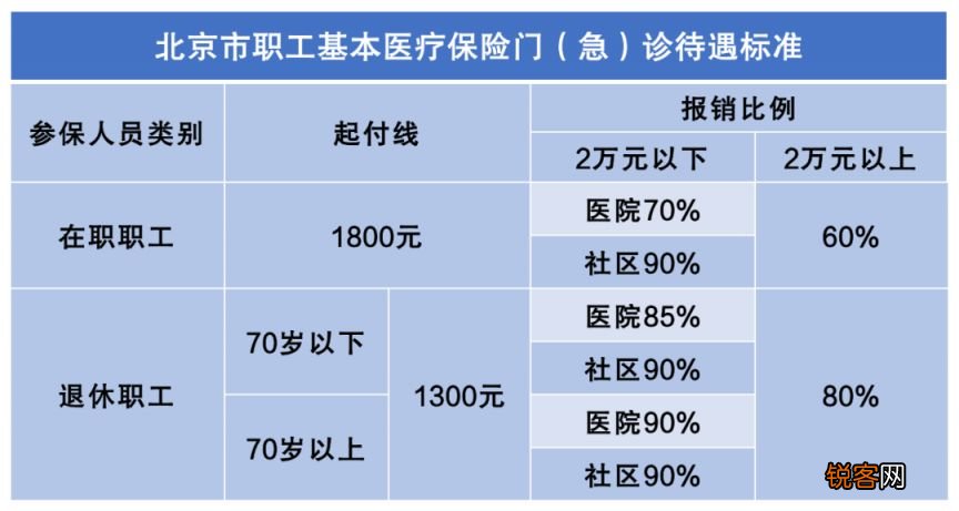 北京医保异地就医直接结算报销政策是什么？附报销比例多少？