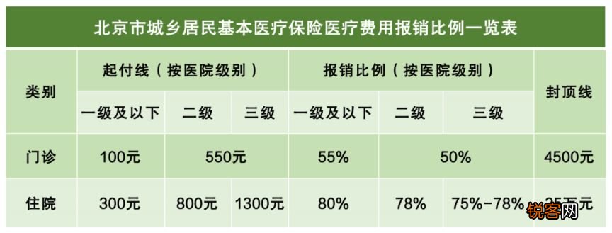 北京医保异地就医直接结算报销政策是什么？附报销比例多少？