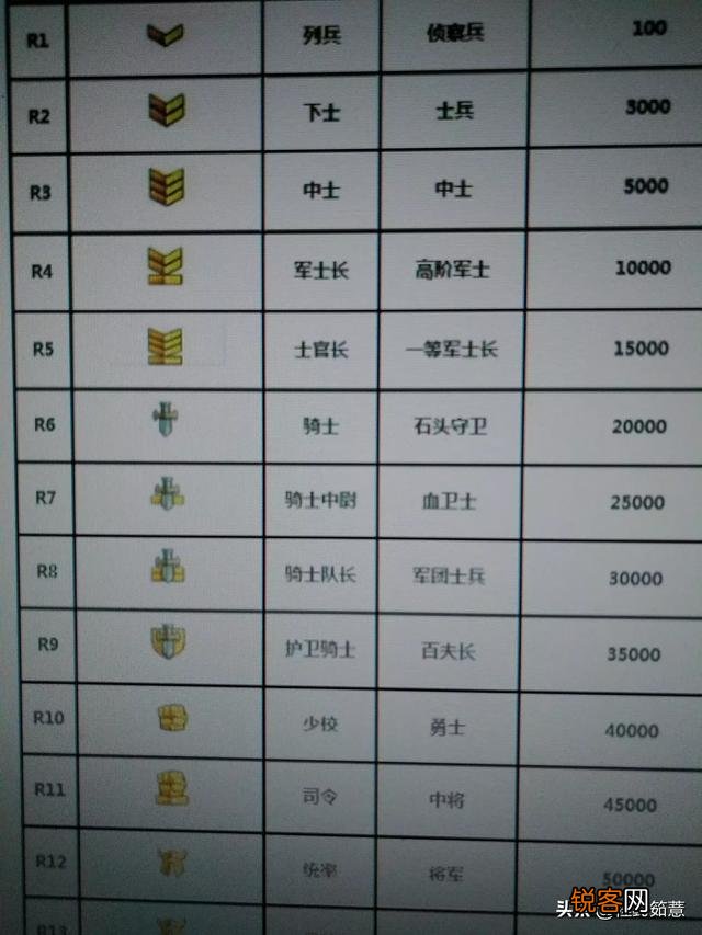 魔兽军衔一周能升几级？有哪些游戏攻略可以分享？