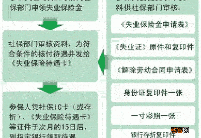 东莞失业保险金一次性领取标准是什么？