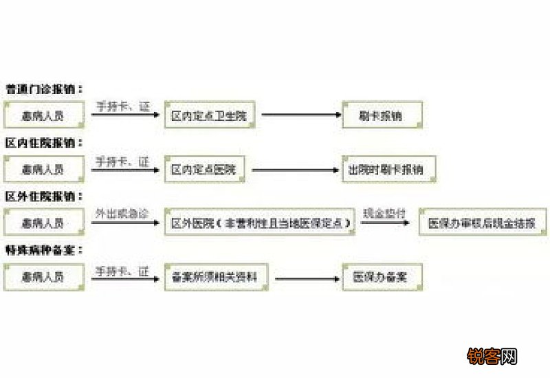 长沙医保如何报销?医保的报销流程
