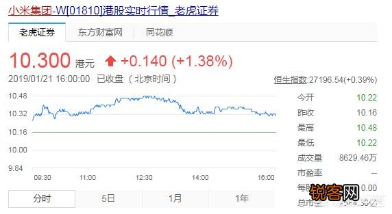 小米第二次回购自家980万股,难道是股民低估了小米的股票？你怎么看？