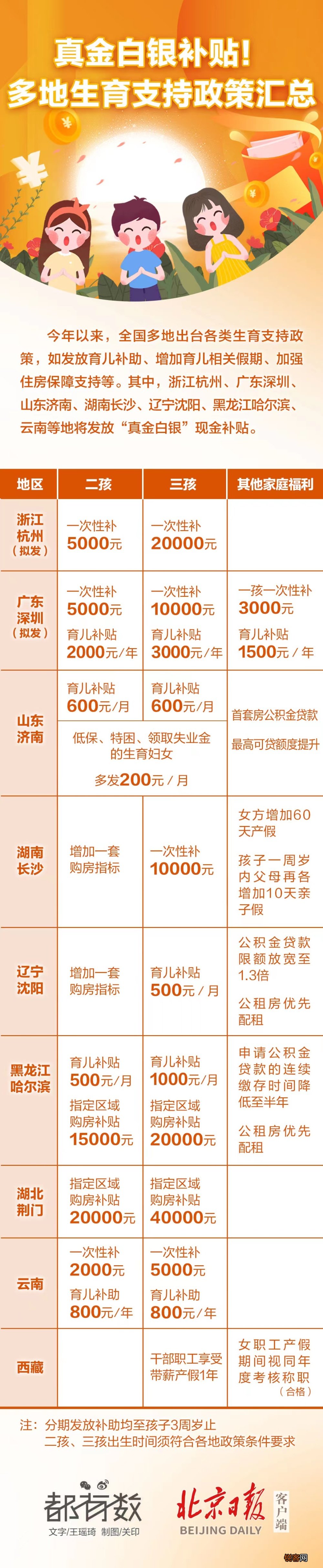 真金白银补贴！多地生育支持政策一图汇总