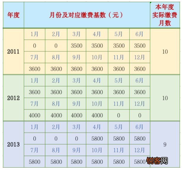 海南：养老金中的平均缴费工资指数是什么？该如何计算？