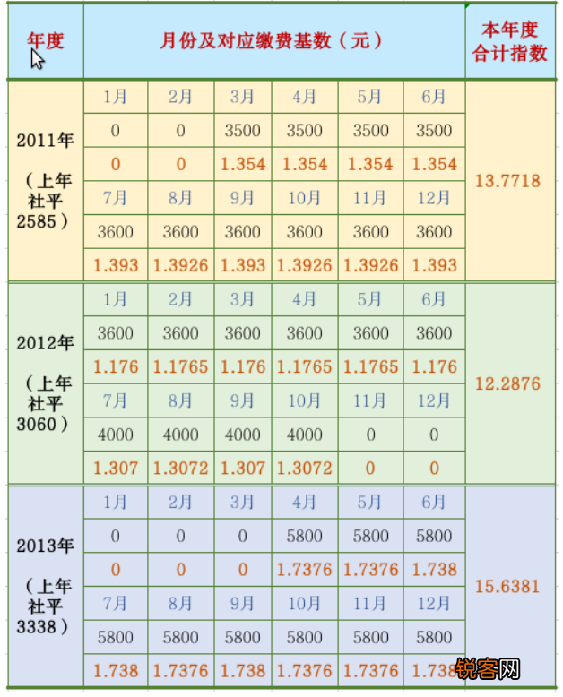 海南：养老金中的平均缴费工资指数是什么？该如何计算？