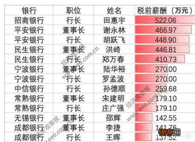 现在月薪过10万的人都从事什么工作？