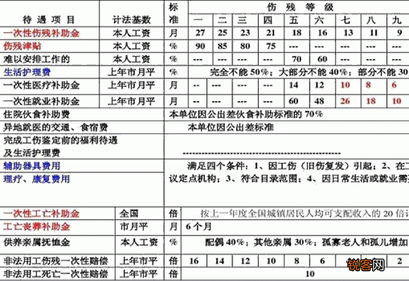 工伤六级的赔偿项目有哪些？具体如何计算？